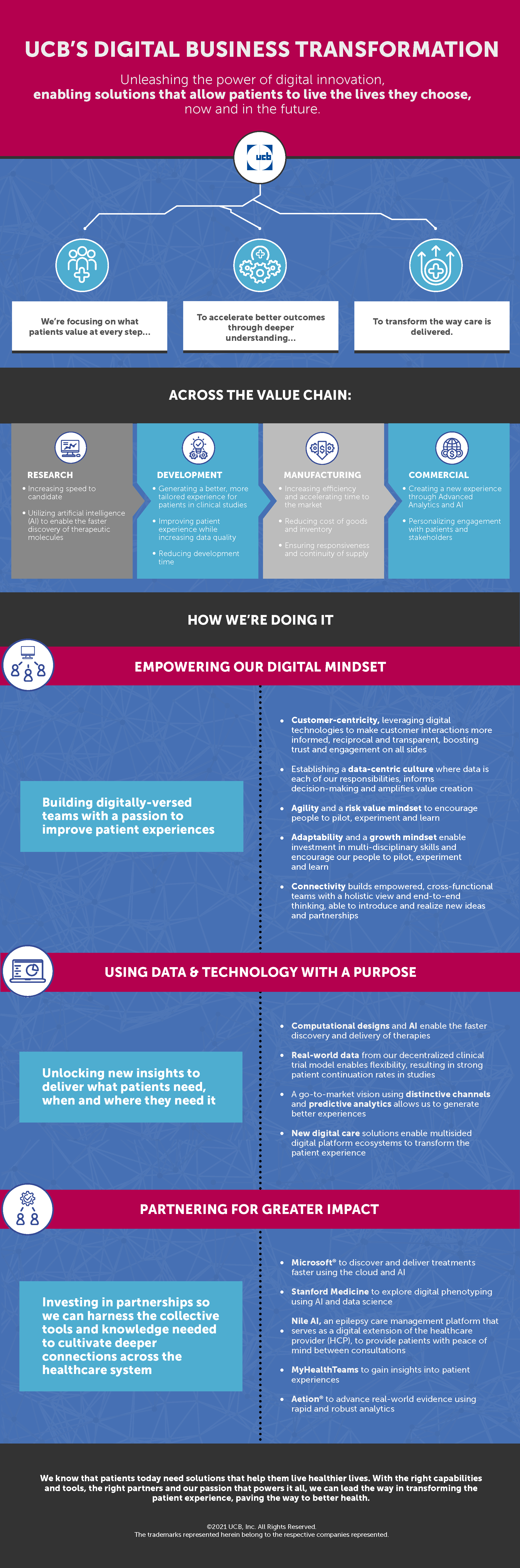 Illustrative infographic of ucb biotech and digital business transformation 
