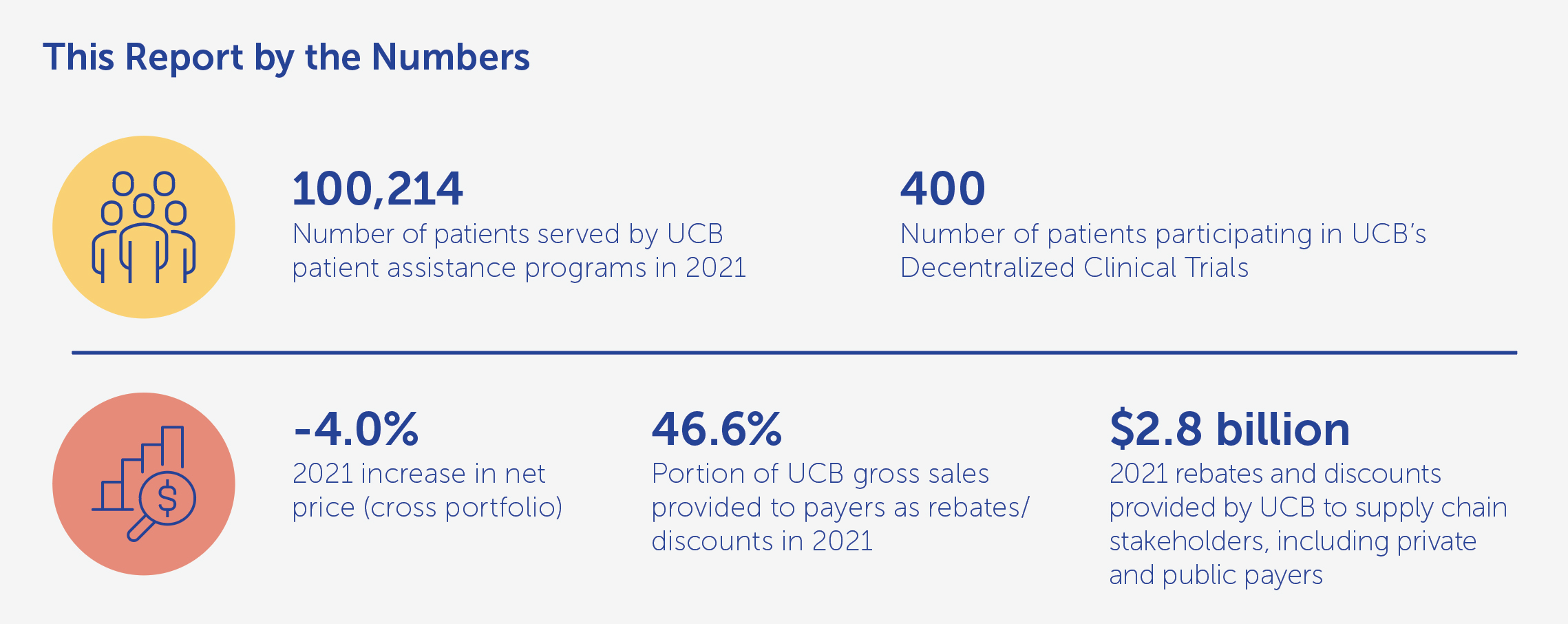 Infographic showing the numbers in UCB's Transparency Report including the number of patients, clinical trial data, and net profit increase 