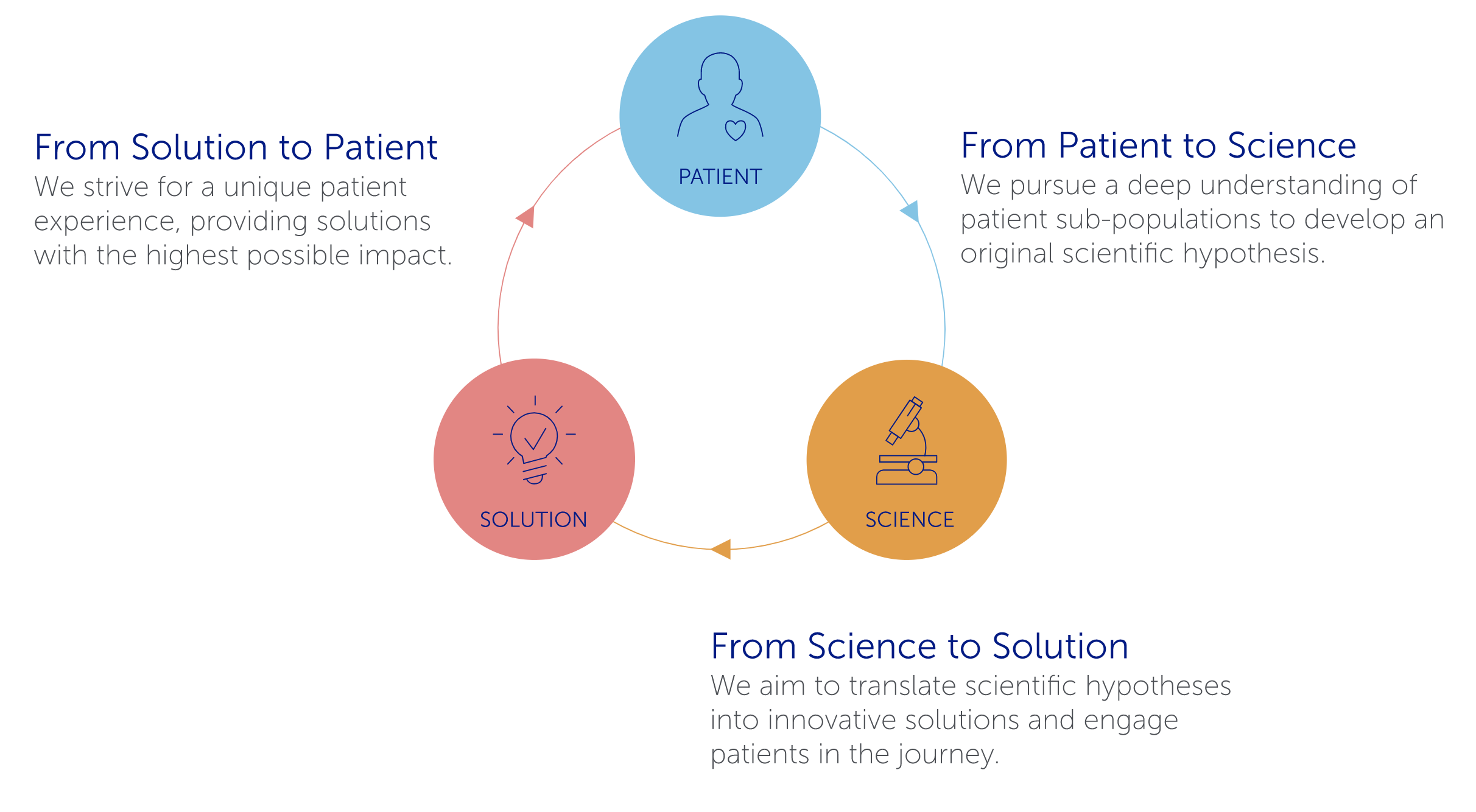Colored diagram of three circular icons showing the connections and cooperative relationships between patients, science, and scientific solutions.